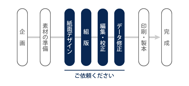 印刷物の完成までの流れ